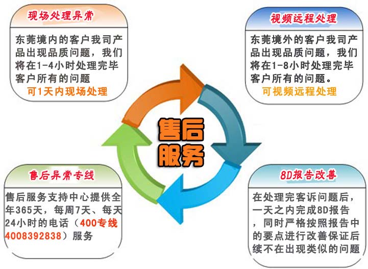 1.針對東莞境內(nèi)的客戶我司產(chǎn)品出現(xiàn)品質(zhì)問題，我們將在1-4小時(shí)處理完畢客戶所有的問題。    針對東莞境外的客戶我司產(chǎn)品出現(xiàn)品質(zhì)問題，我們將在1-8小時(shí)處理完畢客戶所有的問題。    2.在處理完客訴問題后，一天之內(nèi)完成8D報(bào)告，同時(shí)嚴(yán)格按照報(bào)告中的要點(diǎn)進(jìn)行改善保證后續(xù)不在出現(xiàn)類似的問題    3.我司業(yè)務(wù)部門人員不定期對技術(shù)工程師、業(yè)務(wù)跟單人員的服務(wù)水平、服務(wù)態(tài)度和服務(wù)效果及用戶滿意度進(jìn)行調(diào)查，以便及時(shí)發(fā)現(xiàn)服務(wù)過程中存在的問題并及時(shí)解決。    4.售后服務(wù)支持中心提供全年365天，每周7天、每天24小時(shí)的電話（手機(jī)：）服務(wù)    a.撥打售后服務(wù)電話    b.傳達(dá)品質(zhì)異常情況    c.應(yīng)邀現(xiàn)場處理還特采放行    d.商討臨時(shí)應(yīng)對措施    e.我司給出8D報(bào)告提出永久改善措施
